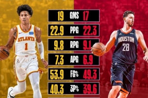 皆生涯第5年！杰倫·約翰遜場均22.9分9.8板7.3助 所有數據壓申京