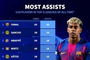 五大聯(lián)賽歷史U19球員助攻榜：亞馬爾30助最多，桑喬20助次席