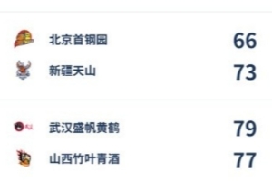 WCBA今日綜述：武漢讀秒絕殺山西 大連12分逆轉(zhuǎn)廈門(mén)