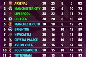 ??超算預(yù)測(cè)英超：槍手9分優(yōu)勢(shì)奪冠！曼城第2紅軍第3，曼聯(lián)第5