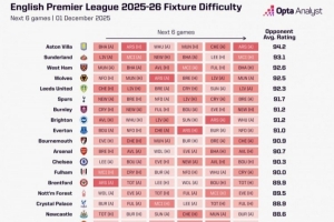 英超各隊(duì)未來6輪賽程難易程度：維拉最艱難，利物浦最容易