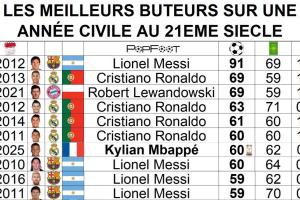 還剩5場(chǎng)比賽?60球姆巴佩沖擊C羅、萊萬(wàn)年度69球，梅西91球仍難破