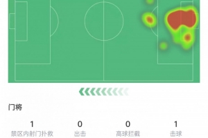 多納魯馬數(shù)據(jù)：做出1次撲救丟4球，長(zhǎng)傳成功率66.7%，獲評(píng)6.4分