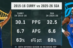 很接近！73勝賽季庫里場均30.1分6.7助 本賽季SGA場均32.5分6.6助
