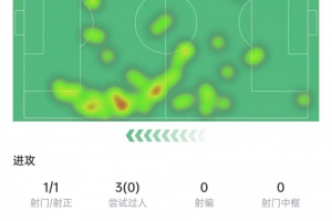 小蜘蛛本場(chǎng)數(shù)據(jù)：踢滿(mǎn)全場(chǎng)1次射門(mén)，3次過(guò)人0成功，獲評(píng)6.2分