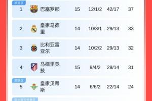 西甲積分榜：巴薩先賽4分領(lǐng)跑，明日皇馬客戰(zhàn)畢巴