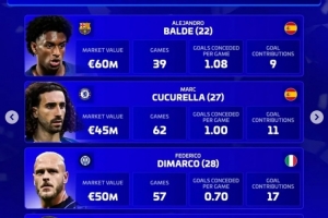 德轉(zhuǎn)評(píng)選年度最佳左后衛(wèi)：巴爾德、庫(kù)庫(kù)、迪馬爾科、門(mén)德斯在列