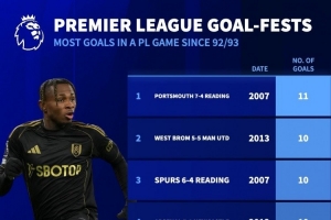 富勒姆vs曼城出現(xiàn)9粒進(jìn)球，英超歷史單場(chǎng)比賽進(jìn)球第7多