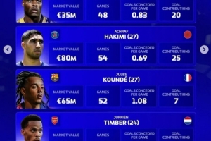 德轉(zhuǎn)評(píng)選年度最佳右后衛(wèi)：鄧弗里斯、阿什拉夫、孔德、廷伯在列