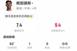 賴因德斯本場1射進1球 1關鍵傳球+86.7%傳球成功率 獲評7.4分