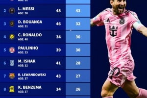 年齡30+球員今年俱樂(lè)部進(jìn)球榜：凱恩45球居首，梅西43球，C羅30球