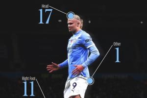 哈蘭德百球分布：左腳71球，右腳11球，頭球17球 “其他部位”1球