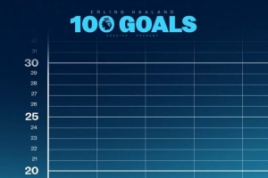 達(dá)成百球里程碑！曼城官方社媒曬哈蘭德英超進(jìn)球曲線