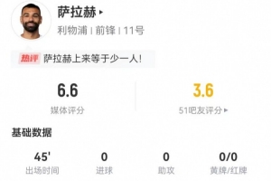 薩拉赫替補半場2射0正 3過人0成功 15丟失球權(quán)+4關(guān)鍵傳球 獲6.6分