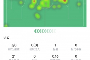恩佐本場3次射門0射正，21次丟球權(quán)，5次對抗1次成功，獲評6.8分