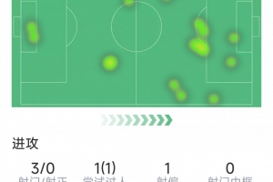 伊薩克本場數(shù)據(jù)：3次射門0射正，僅15次觸球，傳球成功率40%