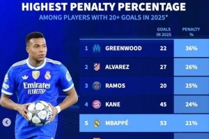 2025進(jìn)球20+球員點(diǎn)球占比榜：青木居首 凱恩、姆巴佩、哈蘭德在列
