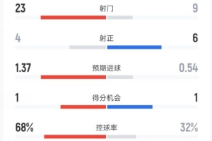 利物浦1-1桑德蘭全場數(shù)據(jù)：射門23-9，射正4-6，控球率68%-32%