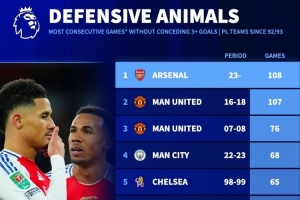 阿森納連續(xù)108場(chǎng)比賽失球少于3粒，創(chuàng)造英超球隊(duì)紀(jì)錄