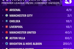 英超最新奪冠賠率：阿森納居首，曼城、切爾西、利物浦前四