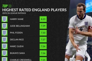 本賽季英格蘭球員場均評分榜：凱恩8.23分居首，貝林、福登前三