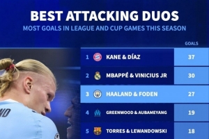 本賽季雙人組進(jìn)球榜：凱恩+迪亞斯37球居首，姆巴佩+維尼修斯次席