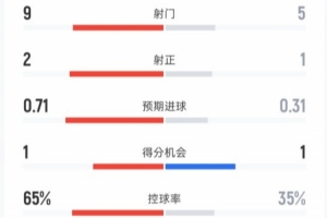 曼聯(lián)半場(chǎng)0-0西漢姆數(shù)據(jù)：射門9-5，射正2-1，控球率65%-35%