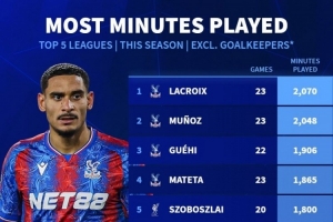 本賽季五大聯(lián)賽非門將出場時(shí)間榜：水晶宮占據(jù)前4，姆巴佩第8