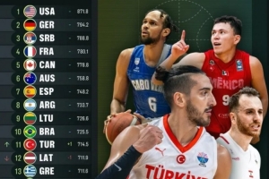 FIBA新一期男籃世界排名：美德塞法加依舊前5 土耳其升至第11