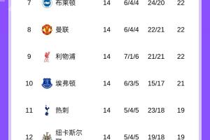 無緣升第5！英超積分榜：曼聯(lián)降至第8利物浦第9 西漢姆跌入降級區(qū)