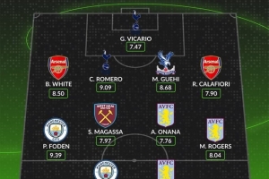 whoscored評英超本輪最佳陣：哈蘭德、福登、本·懷特等人入選