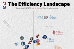 近10戰(zhàn)攻防：雷霆防守獨一檔 火箭防守&凈效率第2 綠軍進攻第1