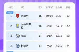 英超積分榜：阿森納遭絕殺僅領(lǐng)先第二維拉3分，稍后藍(lán)軍曼城出戰(zhàn)