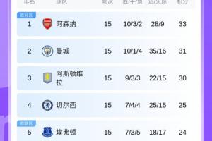 英超積分榜：槍手領(lǐng)先優(yōu)勢縮小至2分！曼城31分第2，紅軍稍后出戰(zhàn)