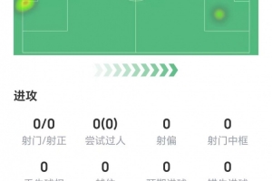 幾乎無(wú)存在感！哈蘭德數(shù)據(jù)：零射門零過(guò)人僅觸球6次，獲評(píng)6.4分