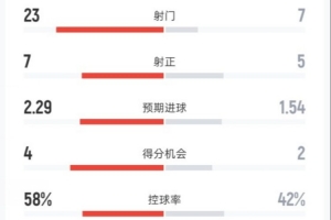 皇馬0-2塞爾塔全場：射門23-7，射正7-5，控球率58%-42%，紅牌2-0