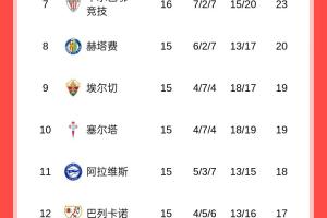 瘋狂丟分！皇馬主場爆冷不敵塞爾塔，5輪僅1勝落后榜首巴薩4分