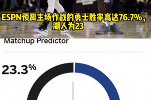 ??你們怎么看？ESPN預(yù)測湖勇圣誕大戰(zhàn)：勇士勝率高達(dá)76.7%