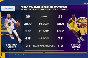 詹庫(kù)生涯52次交手?jǐn)?shù)據(jù)對(duì)比！詹姆斯場(chǎng)均30+10+7，庫(kù)里25+5+6