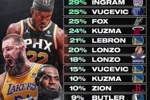 靠譜嗎？美媒曬轉(zhuǎn)會(huì)概率：詹姆斯去勇士21%概率，巴特勒近五成可能加盟太陽(yáng)