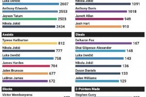 80%的人猜不到？2024年NBA全年得分榜，第一居然是他！