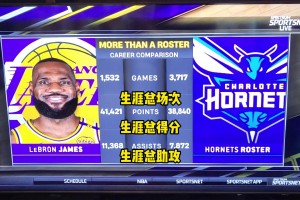 對比才知道有多夸張！詹姆斯生涯總得分&助攻均超過黃蜂全隊??