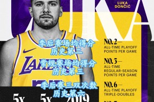 湖人曬25歲東契奇履歷：5次一陣&全明星，場(chǎng)均得分&三雙上榜