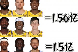 夸張！勇士三人105歲薪資總1.5億！湖人6人合計才1.56