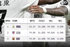 懸念十足??！西甲最新奪冠概率：皇馬55%，巴薩馬競(jìng)均兩成