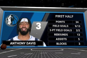 濃眉13中9砍24分13板5助3帽！沒錯，這是半場的數(shù)據(jù)??