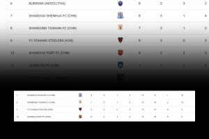 還會(huì)變嗎?亞足聯(lián)官方實(shí)時(shí)積分榜：申花第7、泰山第8、海港10