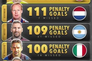 薩拉赫被噴進點球最多的球員！博主：梅西C羅位居前三