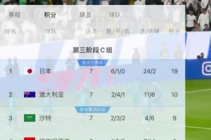 不敵沙特！國足兩連敗-11凈勝球墊底！沙特9分升第三！
