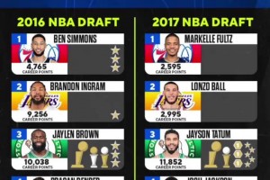 眼光毒辣！美媒回顧1617兩屆選秀，四支球隊(duì)相同順位選擇的球員！